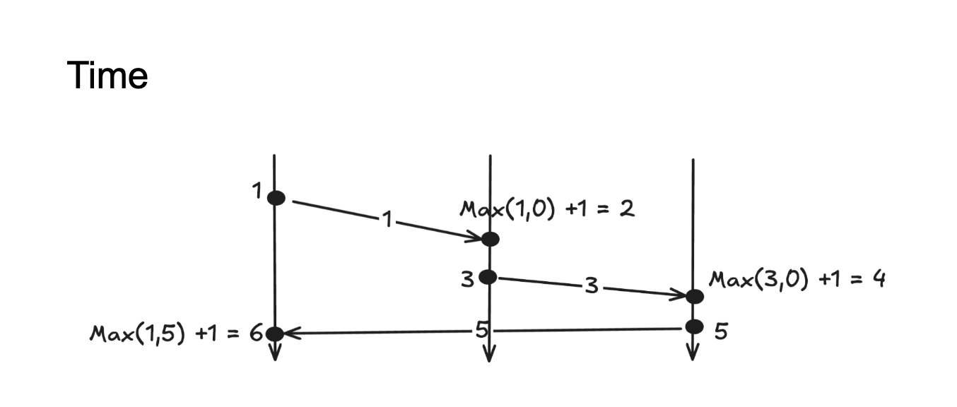 Logical time image